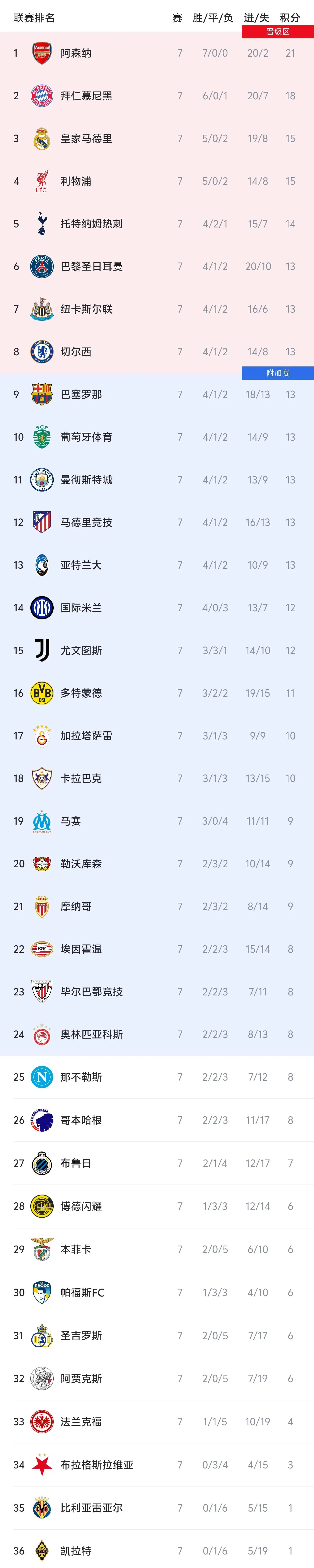 欧冠积分榜：枪手拜仁前二，红军热刺纽卡蓝军均列前八